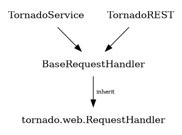 digraph structure {
node [shape=plaintext]
RequestHandler [label="tornado.web.RequestHandler"];

{TornadoService, TornadoREST} -> BaseRequestHandler;
BaseRequestHandler -> RequestHandler [label="  inherit", fontsize=8];
}