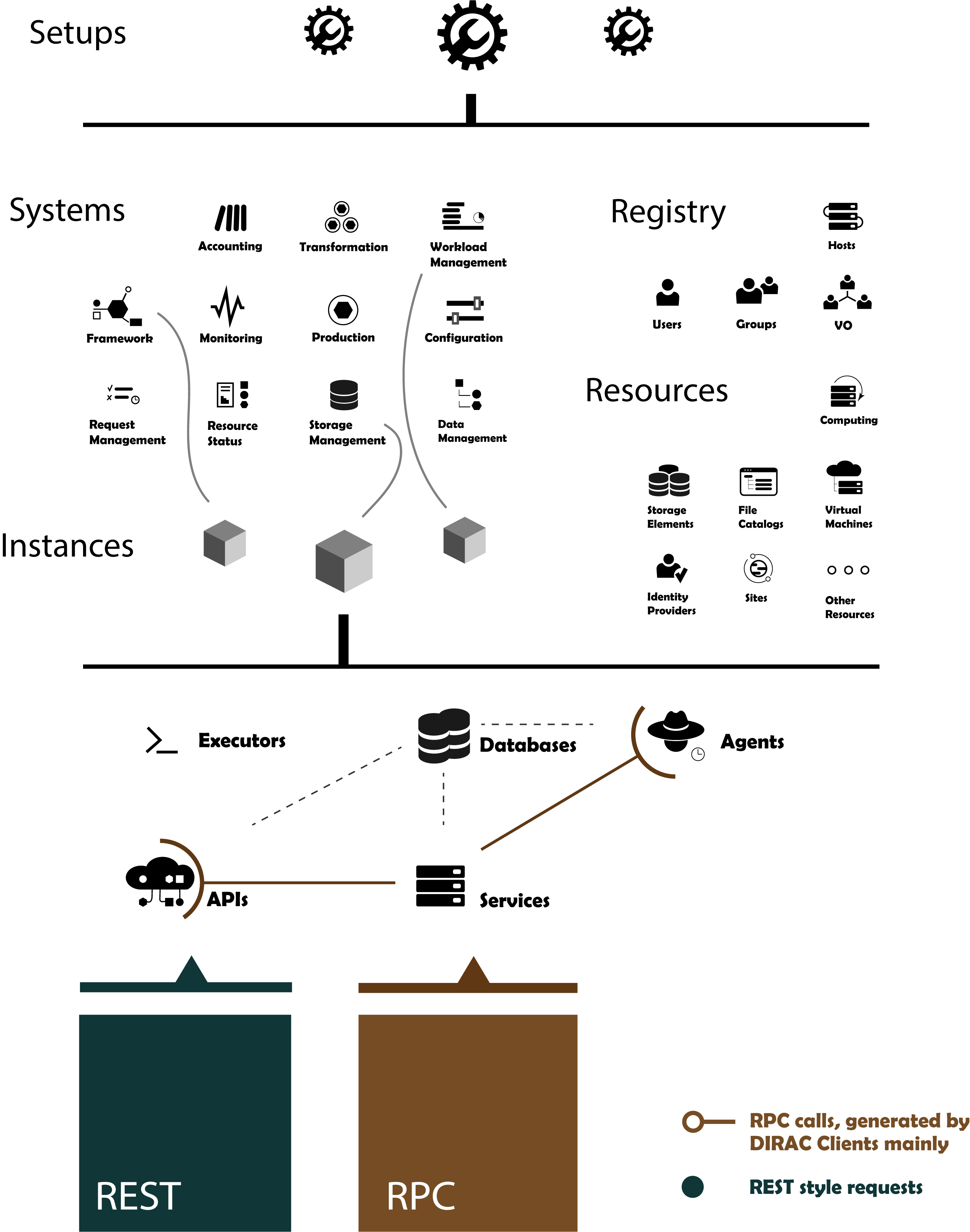 DIRAC setup structure illustration (source https://github.com/TaykYoku/DIRACIMGS/raw/main/DIRAC_Setup_structure.ai)