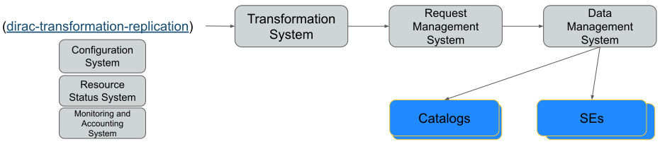Interaction of Transformation System with the Request Management System for Data Manipulation transformations