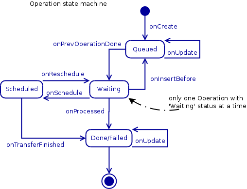 State machine for operation.