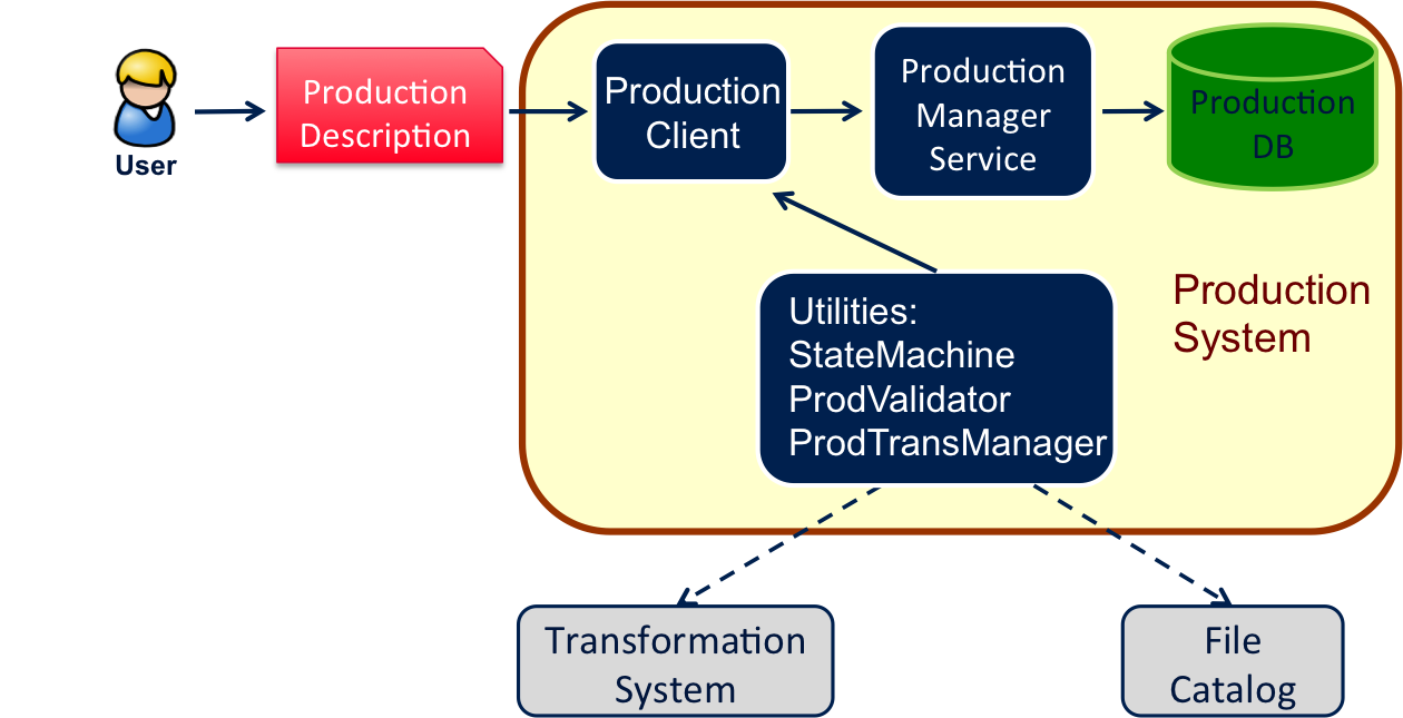 Production System schema.