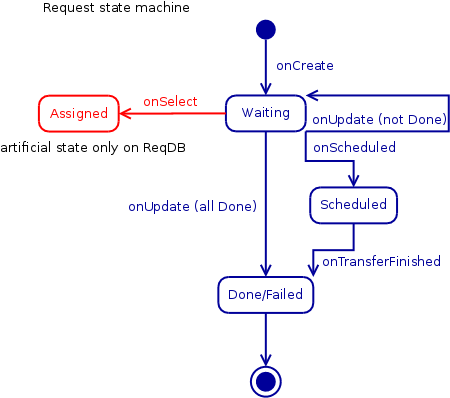 State machine for Request.