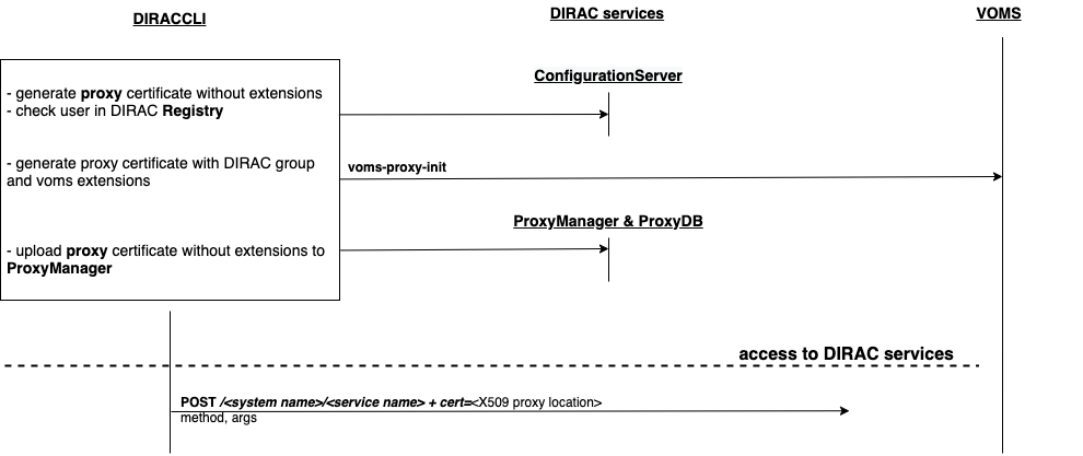 DIRAC CLI login with certificate flow (source https://raw.githubusercontent.com/TaykYoku/DIRACIMGS/main/component_schema_flows.drawio)