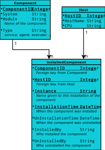 InstalledComponentsDB schema.