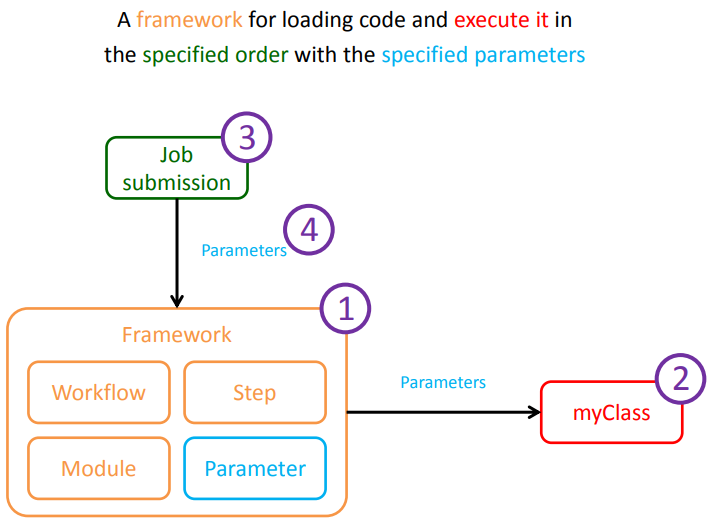 Workflow framework.