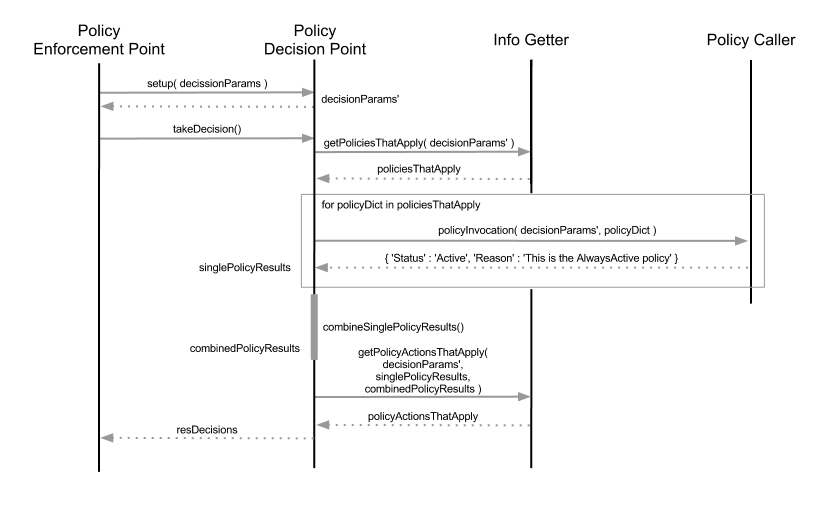 PDP centered sequence diagram