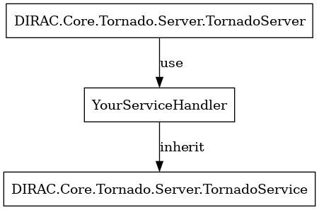 digraph {
TornadoServer -> YourServiceHandler [label=use];
YourServiceHandler ->  TornadoService[label=inherit];


TornadoServer  [shape=polygon,sides=4, label = "DIRAC.Core.Tornado.Server.TornadoServer"];
TornadoService  [shape=polygon,sides=4, label = "DIRAC.Core.Tornado.Server.TornadoService"];
YourServiceHandler  [shape=polygon,sides=4];

}