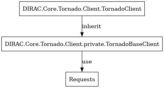 digraph {
TornadoClient -> TornadoBaseClient [label=inherit]
TornadoBaseClient -> Requests [label=use]

TornadoClient  [shape=polygon,sides=4, label="DIRAC.Core.Tornado.Client.TornadoClient"];
TornadoBaseClient  [shape=polygon,sides=4, label="DIRAC.Core.Tornado.Client.private.TornadoBaseClient"];
Requests [shape=polygon,sides=4]
}