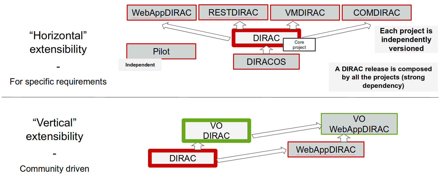 DIRAC projects interaction overview
