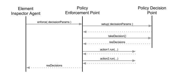 PEP centered sequence diagram