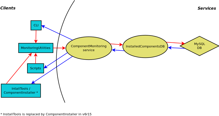 Interaction between components.