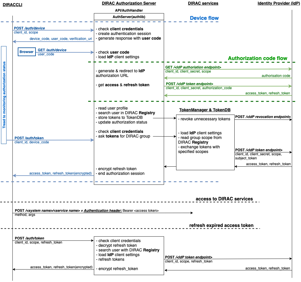 DIRAC CLI login DIRAC AS flow and obtaining an access token (source https://raw.githubusercontent.com/TaykYoku/DIRACIMGS/main/component_schema_flows.drawio)