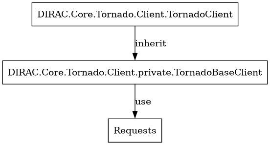 digraph {
TornadoClient -> TornadoBaseClient [label=inherit]
TornadoBaseClient -> Requests [label=use]

TornadoClient  [shape=polygon,sides=4, label="DIRAC.Core.Tornado.Client.TornadoClient"];
TornadoBaseClient  [shape=polygon,sides=4, label="DIRAC.Core.Tornado.Client.private.TornadoBaseClient"];
Requests [shape=polygon,sides=4]
}